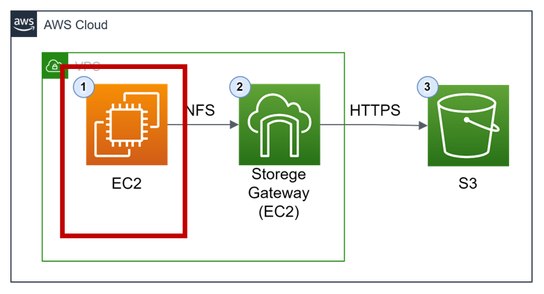 Storage Gateway構成図