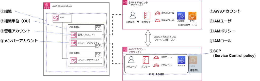 AWS Organizations と IAMの概要図