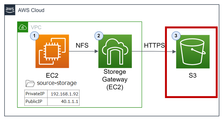 Storage Gateway構成図