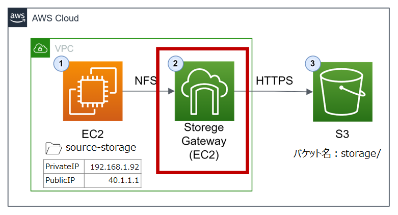 StorageGatewayのシステム構成