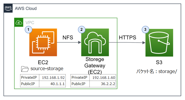 StorageGatewayのシステム構成