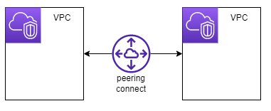 VPC peeringの接続
