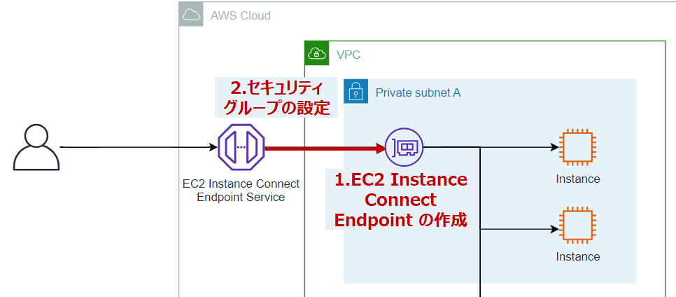 EC2 Instance Connect Endpoint 作成の概要