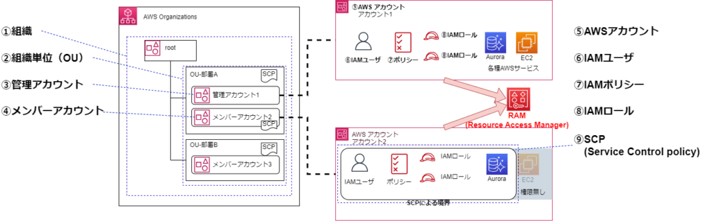 AWS Resource Access Manager を入れた構成