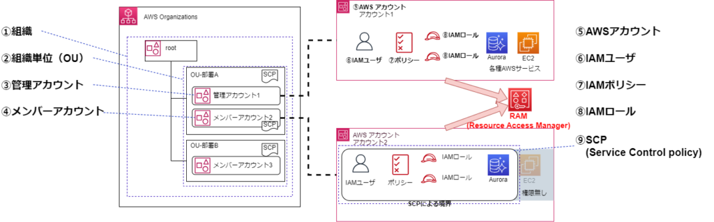 AWS Organizations IAM SE 