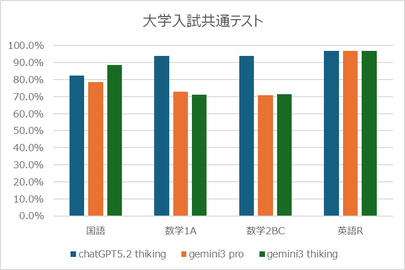 大学入試共有テスト採点結果